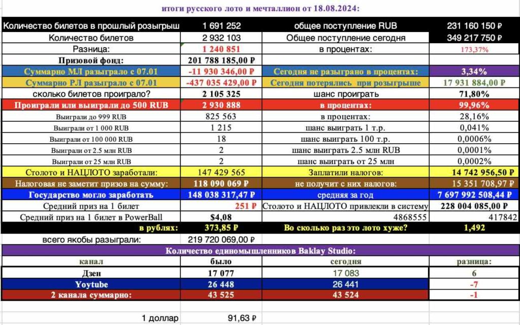 фото Итоги Русское лото 1566 тираж и МечталЛион 100 тираж от 18.08.2024