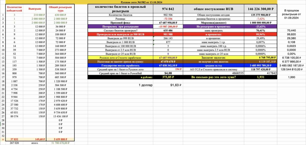 название Русское лото 1582 тираж от 13.10.2024 итоги