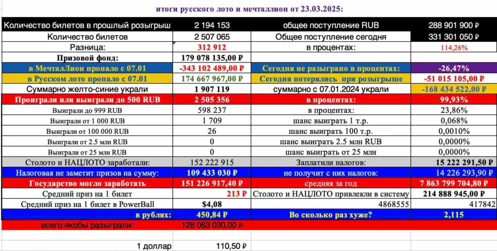 Русское лото и Мечталлион от 23.03.2025
