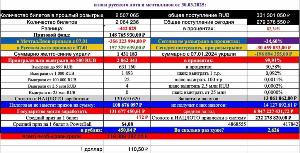 Русское лото и Мечталлион от 30.03.2025